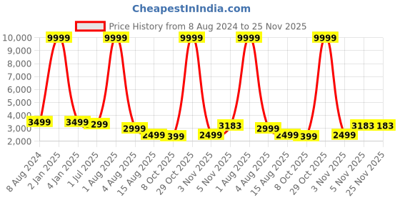 myntra.com Patlani Style Designer Stitched Lehenga with ready Jacket and embroidery stitched blouse patlani style Price History Graph from 8 Aug 2024 to 25 Nov 2025