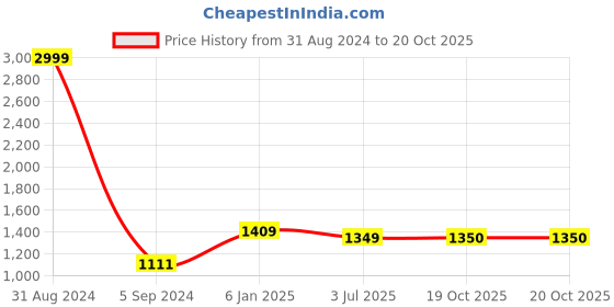 myntra.com PATLANI STYLE Embellished Embroidered Pure Georgette Saree patlani style Price History Graph from 31 Aug 2024 to 19 Oct 2025