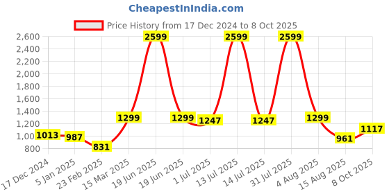myntra.com PATLANI STYLE Embroidered Net Saree patlani style Price History Graph from 17 Dec 2024 to 8 Oct 2025