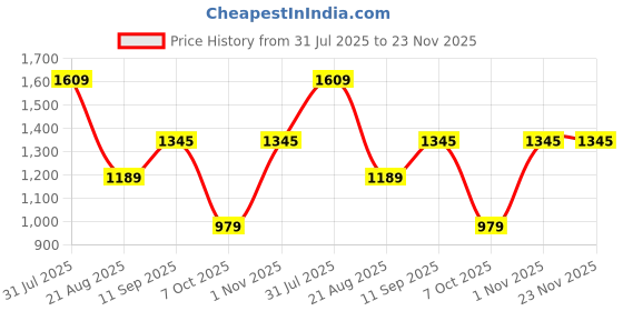 myntra.com PATLANI STYLE Embroidered Pure Georgette Ready to Wear Saree patlani style Price History Graph from 31 Jul 2025 to 22 Nov 2025