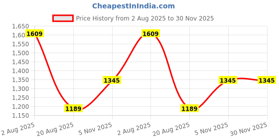 myntra.com PATLANI STYLE Embroidered Pure Georgette Ready to Wear Saree patlani style Price History Graph from 2 Aug 2025 to 30 Nov 2025