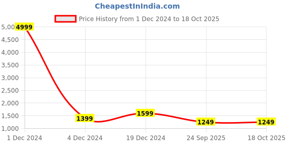 myntra.com PATLANI STYLE Embroidered Pure Georgette Ready to Wear Saree With Unstitched Blouse patlani style Price History Graph from 1 Dec 2024 to 18 Oct 2025