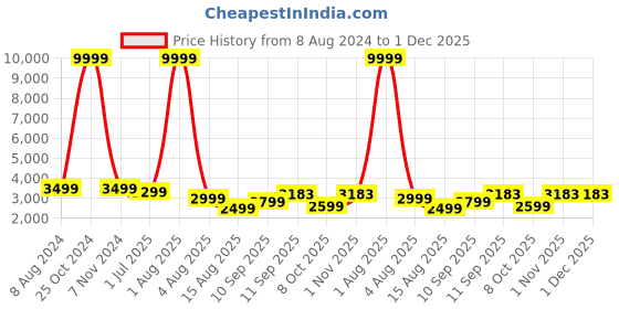 myntra.com PATLANI STYLE Embroidered Ready to Wear Lehenga & Unstitched Bloue patlani style Price History Graph from 8 Aug 2024 to 1 Dec 2025