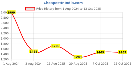 myntra.com PATLANI STYLE Embroidered Ruffled Ready To Wear Saree With Ready Belt & Unstitched Blouse patlani style Price History Graph from 1 Aug 2024 to 13 Oct 2025