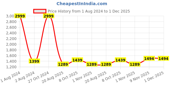 myntra.com PATLANI STYLE Embroidered Vichitra Silk Ready To Wear Saree & Unstitched Blouse patlani style Price History Graph from 1 Aug 2024 to 1 Dec 2025