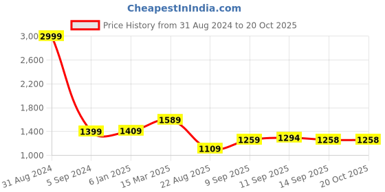myntra.com PATLANI STYLE Ethnic Motifs Embroidered Pure Georgette Saree patlani style Price History Graph from 31 Aug 2024 to 19 Oct 2025