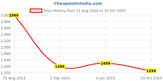 myntra.com PATLANI STYLE Ethnic Motifs Embroidered Pure Georgette Saree patlani style Price History Graph from 31 Aug 2024 to 14 Oct 2025