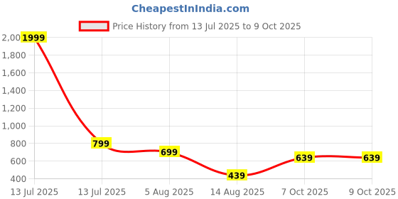 myntra.com PATLANI STYLE Floral Beads and Stones Net Saree patlani style Price History Graph from 13 Jul 2025 to 8 Oct 2025