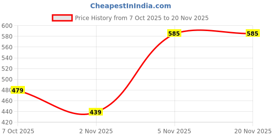 myntra.com PATLANI STYLE Floral Beads and Stones Net Saree patlani style Price History Graph from 7 Oct 2025 to 20 Nov 2025