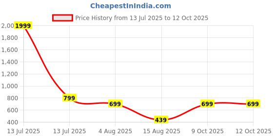 myntra.com PATLANI STYLE Floral Beads and Stones Net Saree With Unstitched Blouse Piece patlani style Price History Graph from 13 Jul 2025 to 12 Oct 2025
