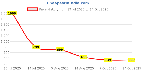 myntra.com PATLANI STYLE Floral Embroidered Beads and Stones Net Saree patlani style Price History Graph from 13 Jul 2025 to 13 Oct 2025