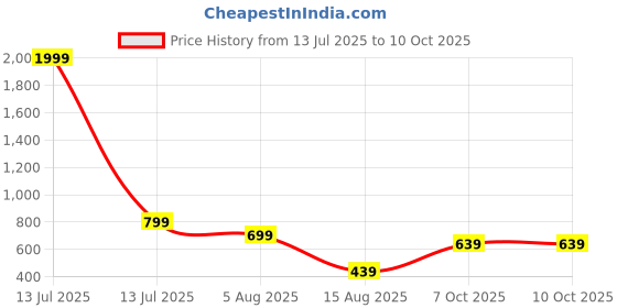 myntra.com PATLANI STYLE Floral Embroidered Beads and Stones Net Saree With Unstitched Blouse Piece patlani style Price History Graph from 13 Jul 2025 to 10 Oct 2025