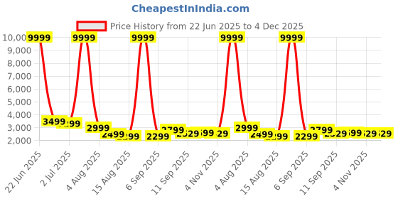 myntra.com PATLANI STYLE Floral Embroidered Net Ready to Wear Lehenga Saree patlani style Price History Graph from 22 Jun 2025 to 4 Dec 2025
