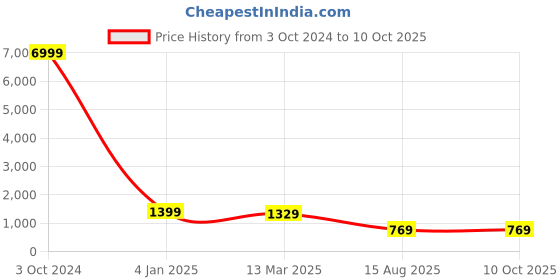 myntra.com PATLANI STYLE Floral Embroidered Net Saree patlani style Price History Graph from 3 Oct 2024 to 10 Oct 2025