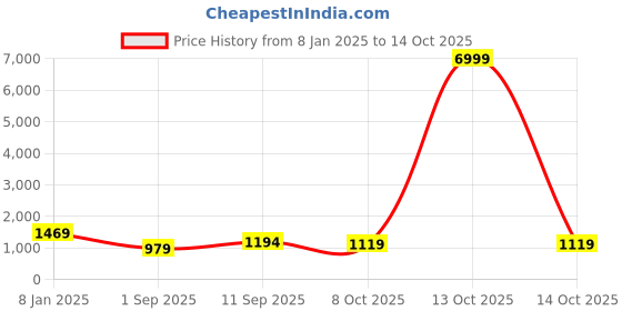 myntra.com PATLANI STYLE Floral Embroidered Net Saree patlani style Price History Graph from 8 Jan 2025 to 14 Oct 2025