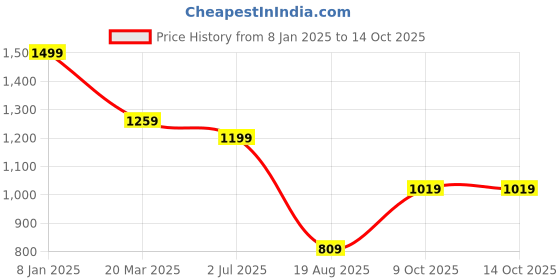myntra.com PATLANI STYLE Floral Embroidered Net Saree patlani style Price History Graph from 8 Jan 2025 to 14 Oct 2025