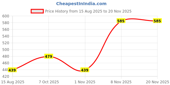 myntra.com PATLANI STYLE Floral Embroidered Net Saree patlani style Price History Graph from 15 Aug 2025 to 20 Nov 2025