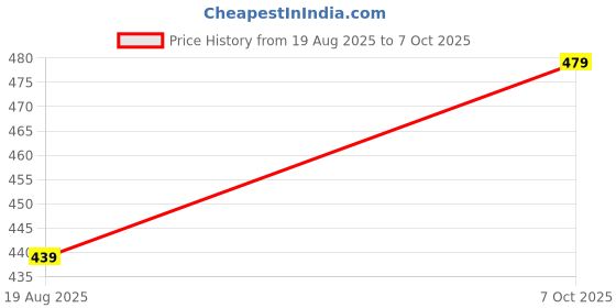 myntra.com PATLANI STYLE Floral Embroidered Net Saree patlani style Price History Graph from 19 Aug 2025 to 7 Oct 2025
