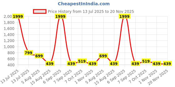 myntra.com PATLANI STYLE Floral Embroidered Net Saree With Blouse Piece patlani style Price History Graph from 13 Jul 2025 to 20 Nov 2025