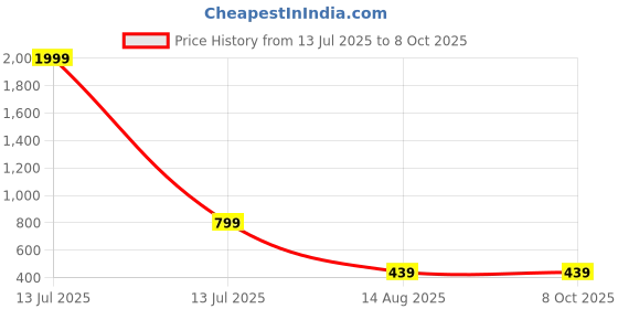 myntra.com PATLANI STYLE Floral Embroidered Net Saree With Unstitched Blouse Piece patlani style Price History Graph from 13 Jul 2025 to 7 Oct 2025
