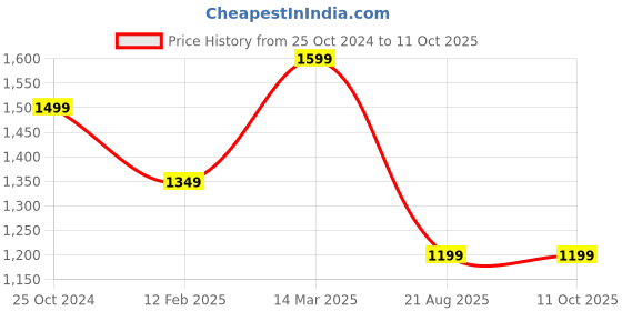 myntra.com PATLANI STYLE Georgette Ready to Wear Saree with Unstitched Embroidered Blouse & Belt patlani style Price History Graph from 25 Oct 2024 to 10 Oct 2025
