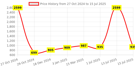 myntra.com PATLANI STYLE Net Designer Saree patlani style Price History Graph from 27 Oct 2024 to 15 Jul 2025