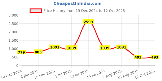 myntra.com PATLANI STYLE Net Saree patlani style Price History Graph from 19 Dec 2024 to 11 Oct 2025