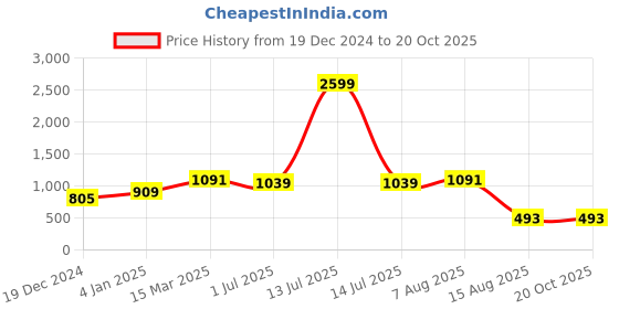 myntra.com PATLANI STYLE Net Saree patlani style Price History Graph from 19 Dec 2024 to 20 Oct 2025