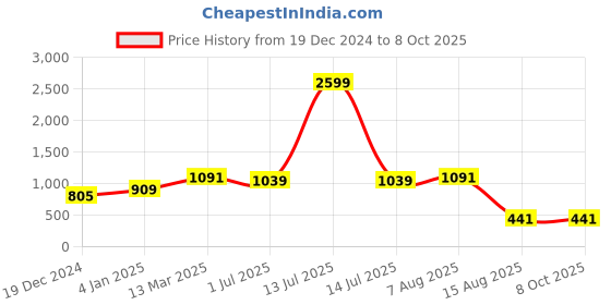 myntra.com PATLANI STYLE Net Saree patlani style Price History Graph from 19 Dec 2024 to 6 Oct 2025