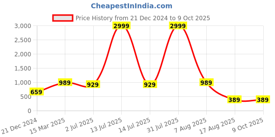 myntra.com PATLANI STYLE Net Saree patlani style Price History Graph from 21 Dec 2024 to 8 Oct 2025
