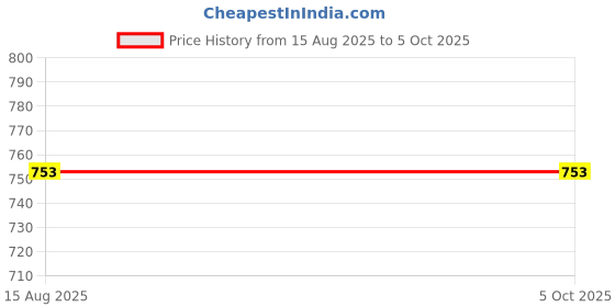 myntra.com PATLANI STYLE Net Saree patlani style Price History Graph from 15 Aug 2025 to 5 Oct 2025