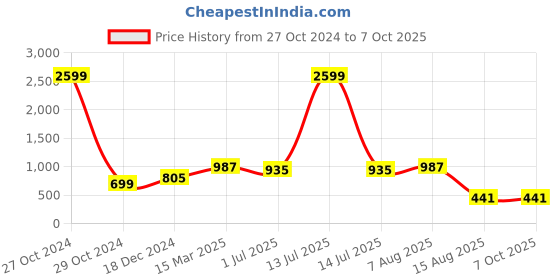 myntra.com PATLANI STYLE Net Saree  with unstitched embroidered blouse piece patlani style Price History Graph from 27 Oct 2024 to 7 Oct 2025