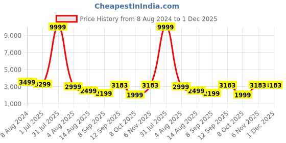 myntra.com PATLANI STYLE Patlani Designer Stitched Lehenga with Jacket and embroidery stitched blouse patlani style Price History Graph from 8 Aug 2024 to 1 Dec 2025