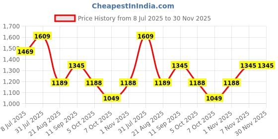 myntra.com PATLANI STYLE Pure Georgette Ready to Wear Saree patlani style Price History Graph from 8 Jul 2025 to 30 Nov 2025