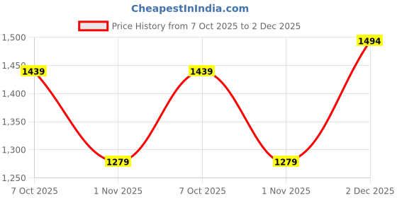 myntra.com PATLANI STYLE Pure Georgette Ruffle Style Ready To Wear Saree With Embroidery Blouse Piece patlani style Price History Graph from 7 Oct 2025 to 2 Dec 2025