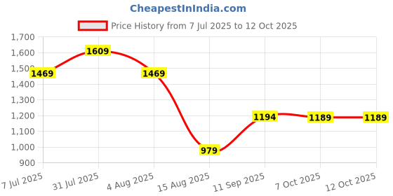 myntra.com PATLANI STYLE Pure Georgette Saree patlani style Price History Graph from 7 Jul 2025 to 12 Oct 2025