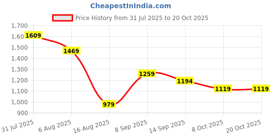 myntra.com PATLANI STYLE Ruffle Georgette Saree With Embroidery Blouse And Waist Belt patlani style Price History Graph from 31 Jul 2025 to 18 Oct 2025