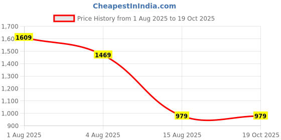 myntra.com PATLANI STYLE Ruffle Georgette Saree With Embroidery Blouse And Waist Belt patlani style Price History Graph from 1 Aug 2025 to 17 Oct 2025