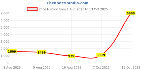 myntra.com PATLANI STYLE Ruffle Georgette Saree With Embroidery Blouse And Waist Belt patlani style Price History Graph from 1 Aug 2025 to 13 Oct 2025