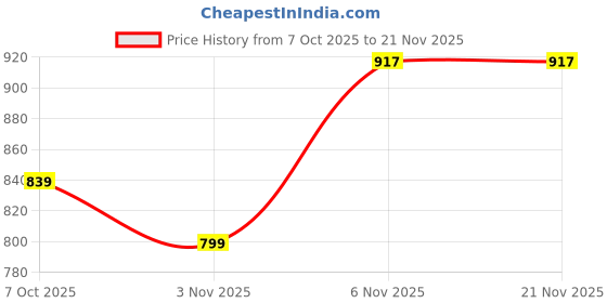 myntra.com PATLANI STYLE Ruffled Net Ready To wear Saree patlani style Price History Graph from 7 Oct 2025 to 21 Nov 2025