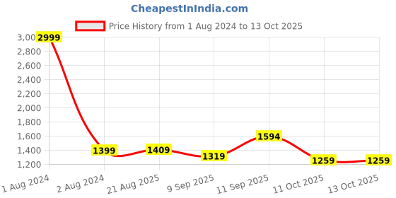 myntra.com PATLANI STYLE Ruffled Pure Georgette Ready To Wear Saree & Unstitched Embroidered Blouse patlani style Price History Graph from 1 Aug 2024 to 13 Oct 2025
