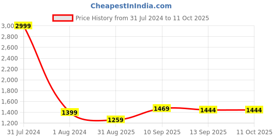myntra.com PATLANI STYLE Ruffled Pure Georgette Ready To Wear Saree With Unstitched Blouse Piece patlani style Price History Graph from 31 Jul 2024 to 11 Oct 2025