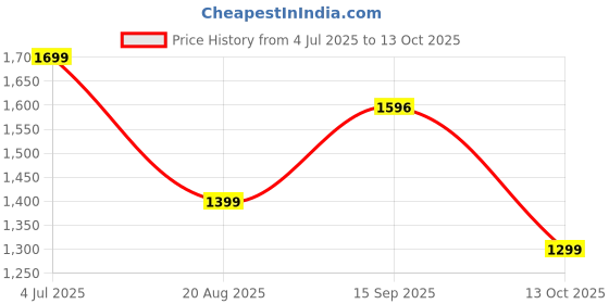 myntra.com PATLANI STYLE Ruffled Pure Georgette Saree With Unstitched Jacquard Blouse patlani style Price History Graph from 4 Jul 2025 to 13 Oct 2025