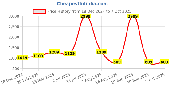 myntra.com PATLANI STYLE Sequinned Net Saree patlani style Price History Graph from 18 Dec 2024 to 7 Oct 2025