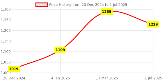 myntra.com PATLANI STYLE Sequinned Net Saree  with ruffle border & unstitched blouse patlani style Price History Graph from 20 Dec 2024 to 1 Jul 2025