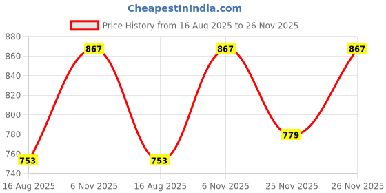 myntra.com PATLANI STYLE Solid Embroidery Less Broder Net Saree patlani style Price History Graph from 16 Aug 2025 to 25 Nov 2025
