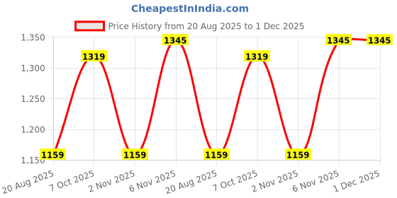 myntra.com PATLANI STYLE Solid Georgette Ready To Wear Saree With Embroidered Blouse Piece & Belt patlani style Price History Graph from 20 Aug 2025 to 30 Nov 2025
