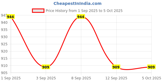 myntra.com PATOLA BY VJ 92.5 Silver-Plated Circular Shaped Oxidized Hasli Pendant With Chain patola by vj Price History Graph from 1 Sep 2025 to 5 Oct 2025