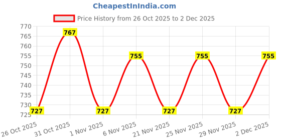 myntra.com PATOLA BY VJ 92.5 Silver-Plated Quirky Drop Earrings patola by vj Price History Graph from 26 Oct 2025 to 2 Dec 2025