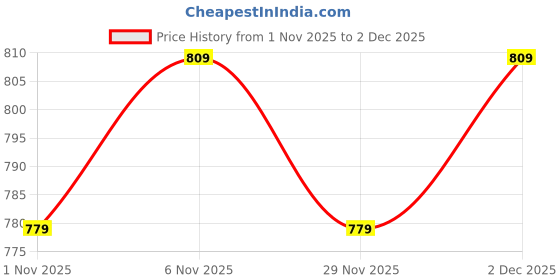 myntra.com PATOLA BY VJ Animal Shaped Drop Earrings patola by vj Price History Graph from 1 Nov 2025 to 2 Dec 2025